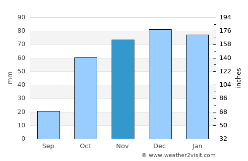 Serpa average rain in November