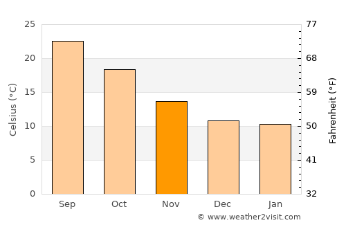 Serpa average temperature in November