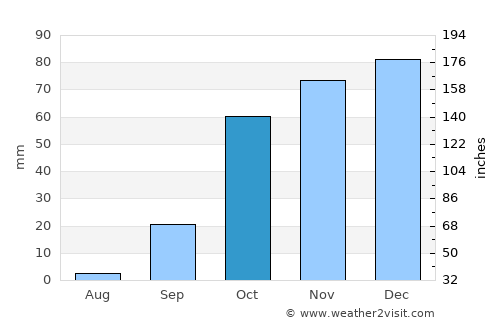 Serpa average rain in October