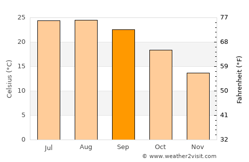 Serpa average temperature in September