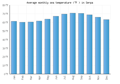 Serpa average sea temperature chart (Fahrenheit)