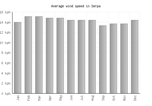 Serpa average winspeed by month (km/h)