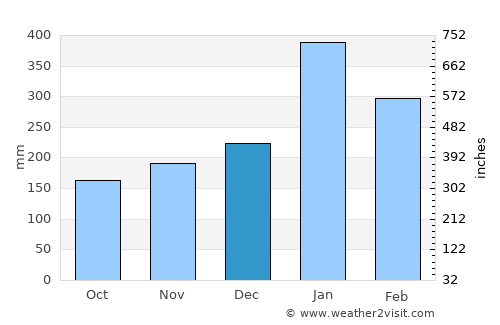 Serpong average rain in December
