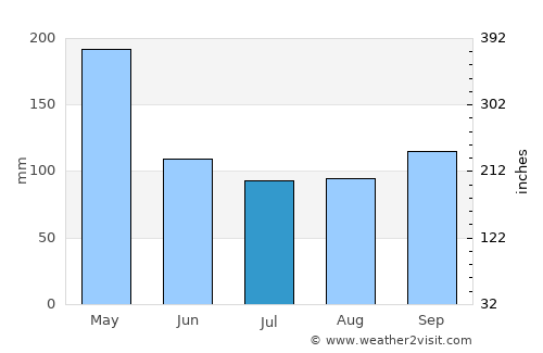 Serpong average rain in July