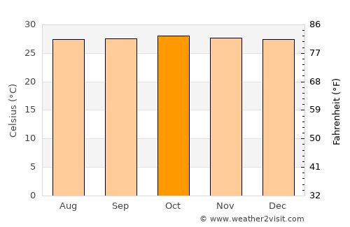 Serpong average temperature in October