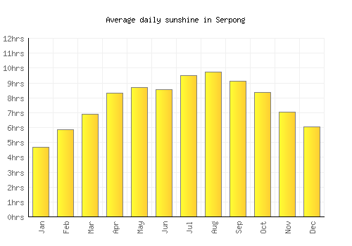 Serpong average daily sunshine chart
