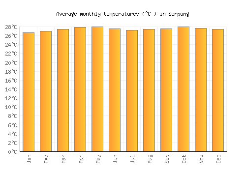 Serpong average temperature chart (Celsius)