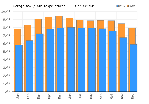 Serpur average minimum / maximum temperatures (Fahrenheit)