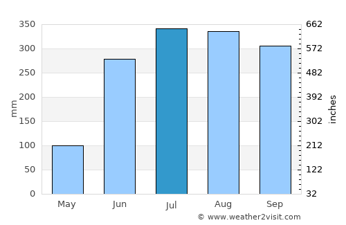 Serpur average rain in July