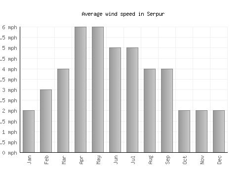 Serpur average winspeed by month (mph)