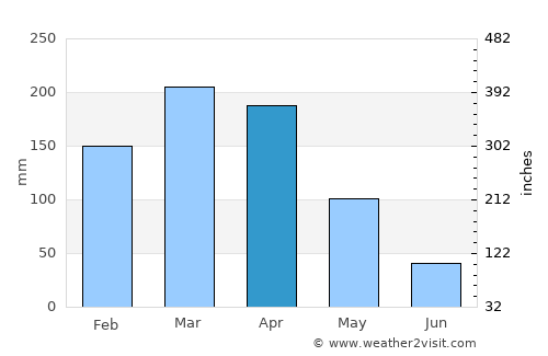 Serra Branca average rain in April
