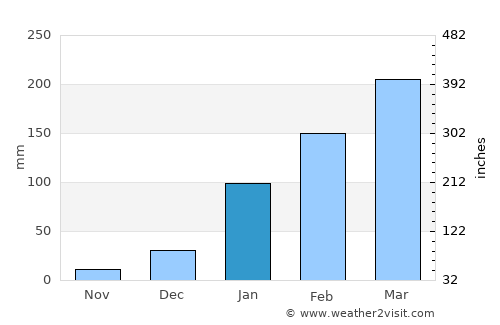 Serra Branca average rain in January