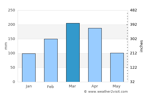 Serra Branca average rain in March