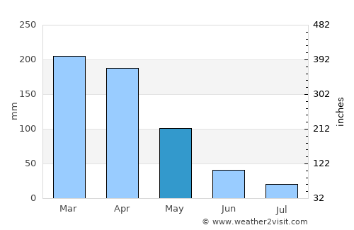 Serra Branca average rain in May