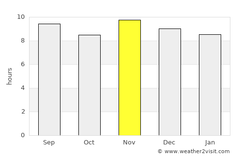 Serra Branca average rain in November