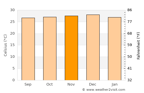 Serra Branca average temperature in November