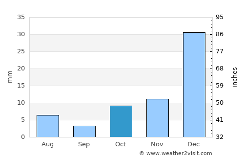 Serra Branca average rain in October
