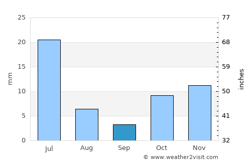 Serra Branca average rain in September