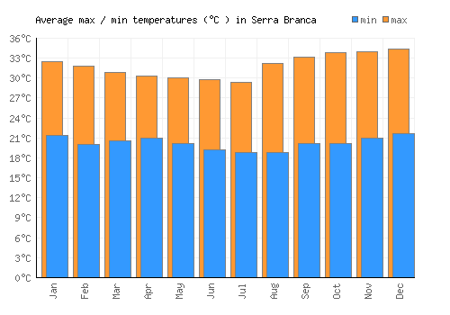 Serra Branca average minimum / maximum temperatures (Celsius)
