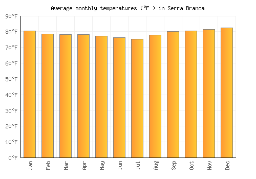 Serra Branca average temperature chart (Fahrenheit)