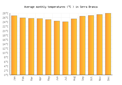 Serra Branca average temperature chart (Celsius)