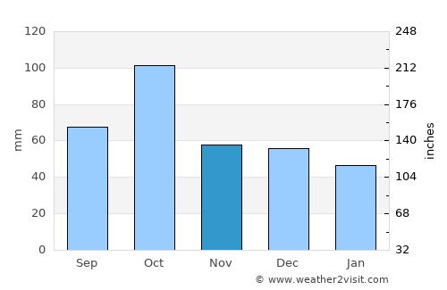 Serra de Daró average rain in November