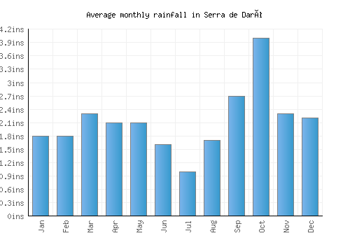 Serra de Daró monthly rainfall chart (inches)