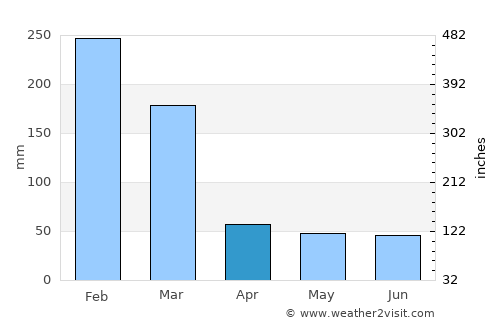 Serra Negra average rain in April