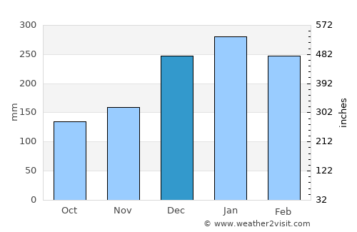 Serra Negra average rain in December