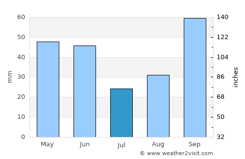 Serra Negra average rain in July