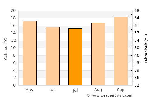 Serra Negra average temperature in July