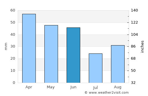 Serra Negra average rain in June