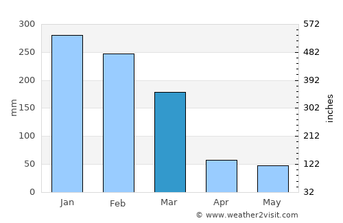 Serra Negra average rain in March