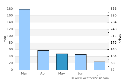 Serra Negra average rain in May
