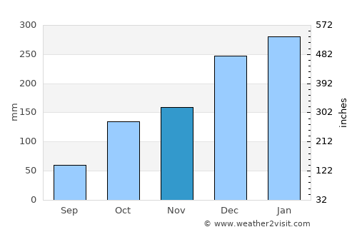 Serra Negra average rain in November