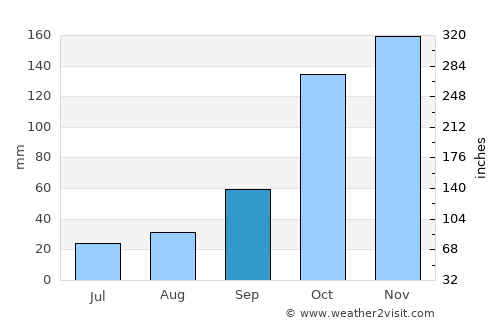 Serra Negra average rain in September