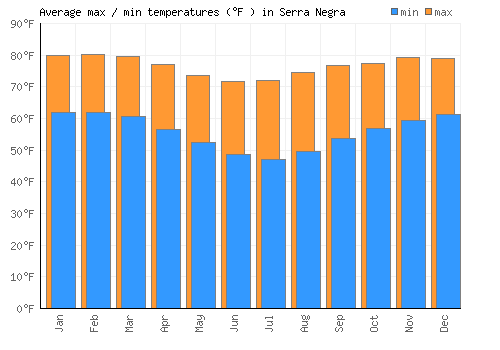 Serra Negra average minimum / maximum temperatures (Fahrenheit)