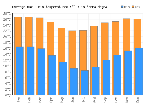Serra Negra average minimum / maximum temperatures (Celsius)