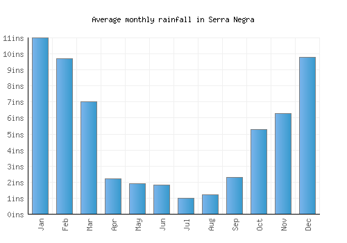 Serra Negra monthly rainfall chart (inches)