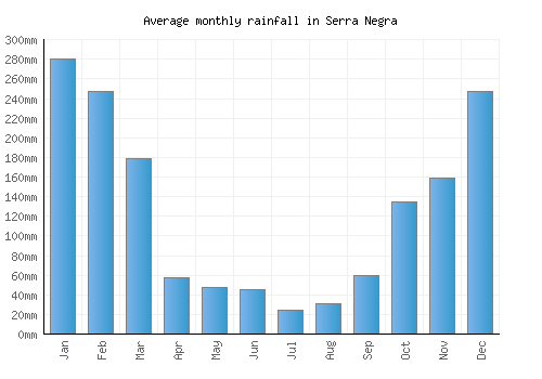 Serra Negra monthly rainfall chart (mm)