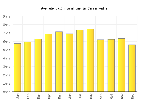 Serra Negra average daily sunshine chart