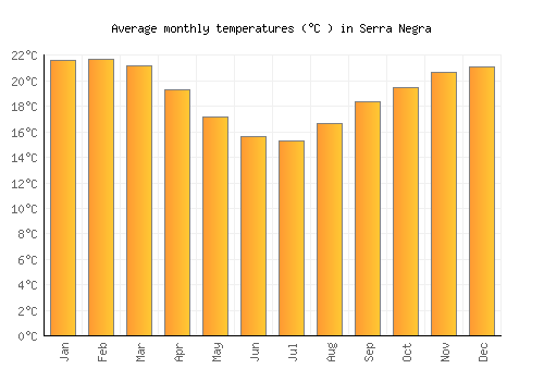 Serra Negra average temperature chart (Celsius)