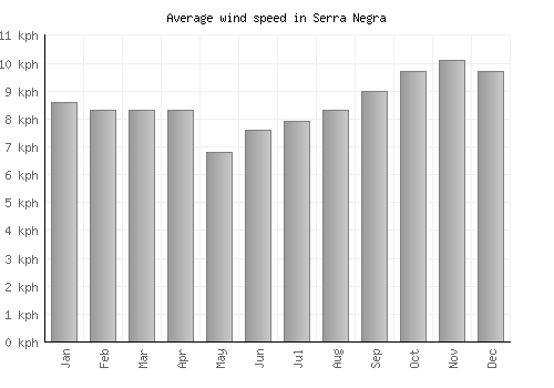 Serra Negra average winspeed by month (km/h)