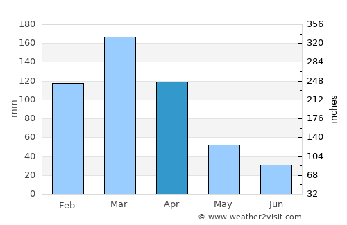 Serra Talhada average rain in April