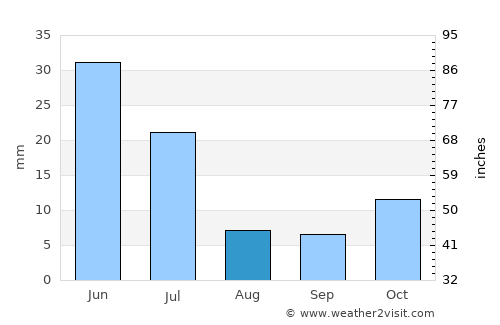 Serra Talhada average rain in August