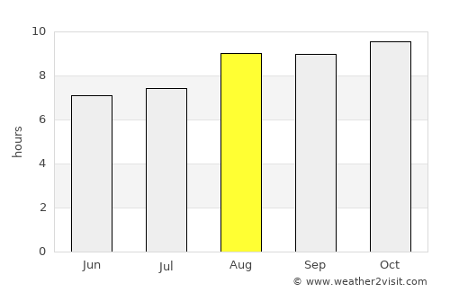 Serra Talhada average rain in August