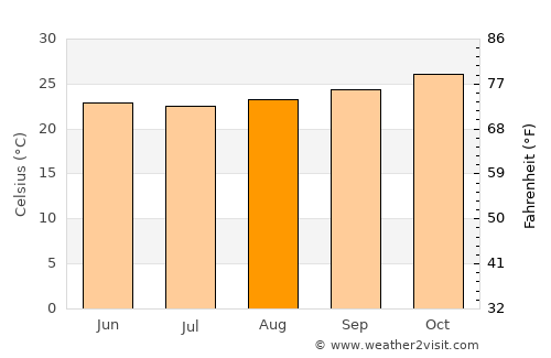 Serra Talhada average temperature in August