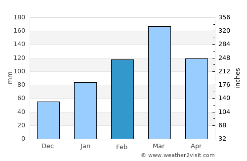 Serra Talhada average rain in February