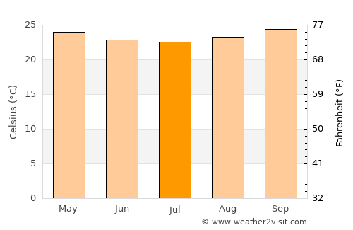 Serra Talhada average temperature in July