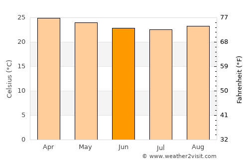 Serra Talhada average temperature in June